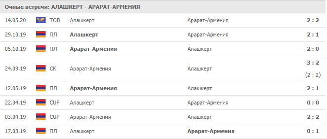 Алашкерт Мартуни - Арарат-Армения: статистика встреч