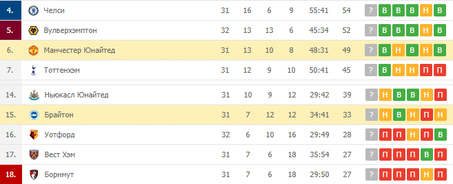 Брайтон — Манчестер Юнайтед: турнирная таблица
