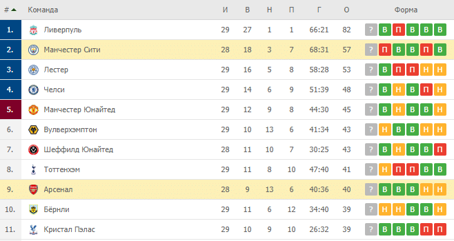 Манчестер Сити — Арсенал: турнирная таблица