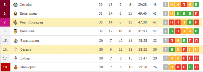 Реал Сосьедад — Сальта: турнирная таблица