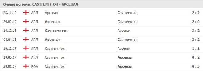 Саутгемптон — Арсенал: статистика личных встреч