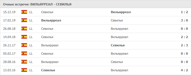 Вильярреал — Севилья:статистика личных встреч