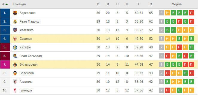 Вильярреал — Севилья: турнирная таблица