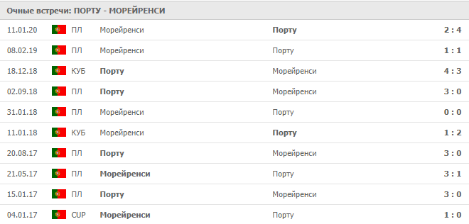 Порту — Морейренси: статистика личных встреч