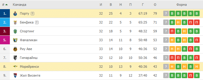 Порту — Морейренси: прогноз и ставка на матчПорту — Морейренси: турнирная таблица