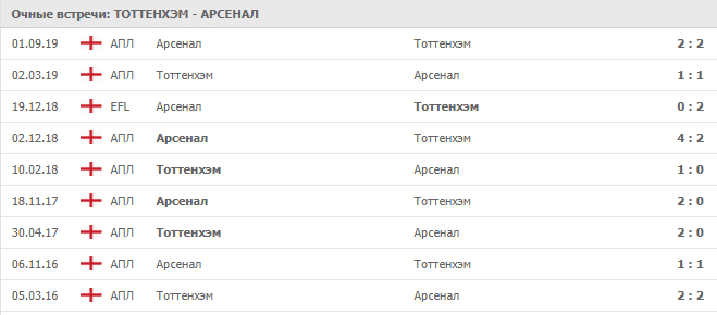 Тоттенхэм — Арсенал: статистика личных встреч