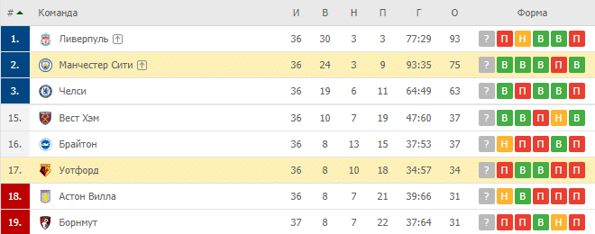 Уотфорд — Манчестер Сити: турнирная таблица