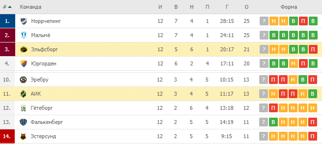 АИК — Эльфсборг: турнирная таблица