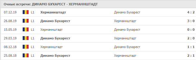 Динамо Бухарест – Херманнштадт: статистика личных встреч