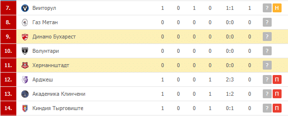 Динамо Бухарест – Херманнштадт: турнирная таблица