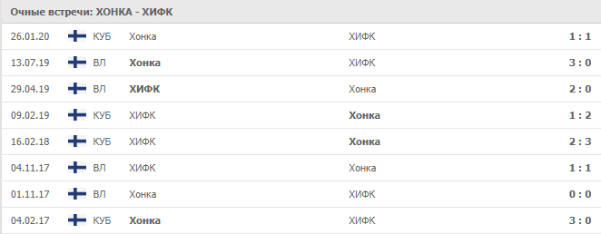 Хонка – ХИФК: статистика личных встреч