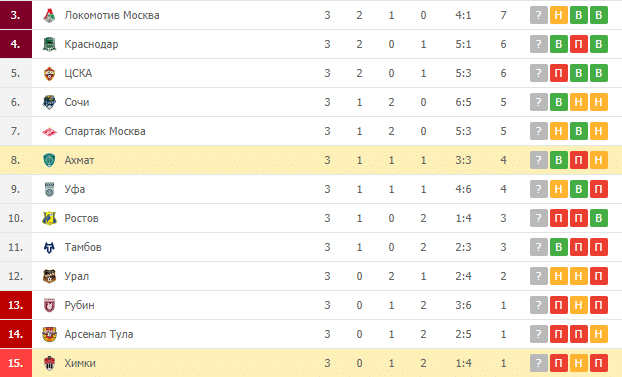 Химки – Ахмат: турнирная таблица