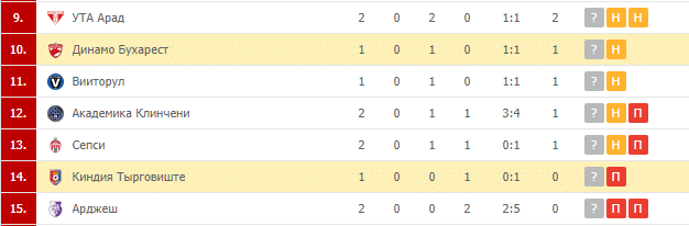 Чиндия – Динамо Бухарест: турнирная таблица