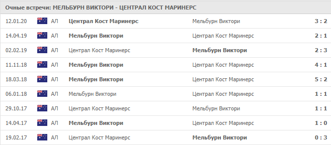 Мельбурн Виктори — Централ Кост Маринерс: статистика личных встреч