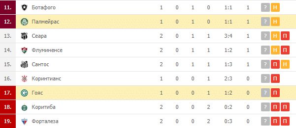 Палмейрас – Гояс: турнирная таблица
