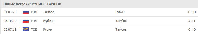 Рубин – Тамбов: статистика личных встреч