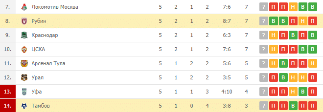 Рубин – Тамбов: турнирная таблица