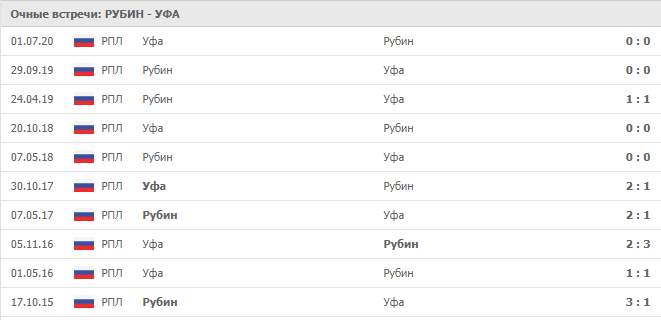 Рубин – Уфа: статистика личных встреч
