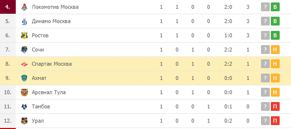 Спартак Москва – Ахмат: турнирная таблица