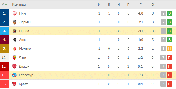 Страсбур – Ницца: турнирная таблица