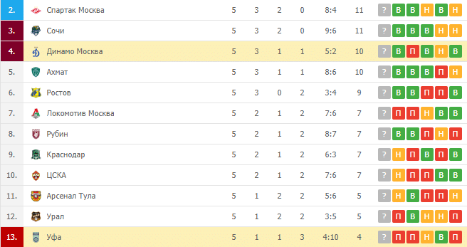 Уфа – Динамо Москва: турнирная таблица