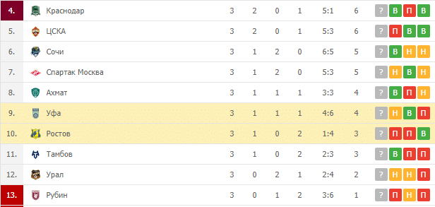 Уфа – Ростов: турнирная таблица