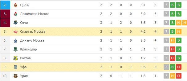 Уфа – Спартак: турнирная таблица