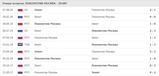 Локомотив Москва – Зенит: статистика личных встреч