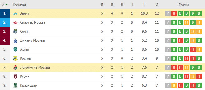 Локомотив Москва – Зенит: турнирная таблица