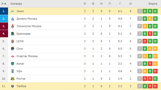 Зенит – Тамбов: турнирная таблица