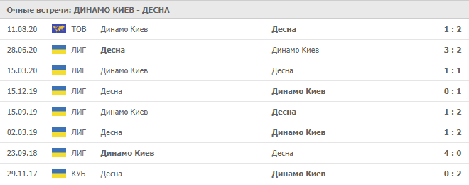 Динамо Киев – Десна: статистика