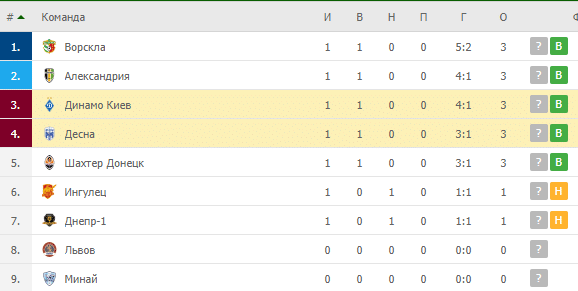 Динамо Киев – Десна: турнирная таблица