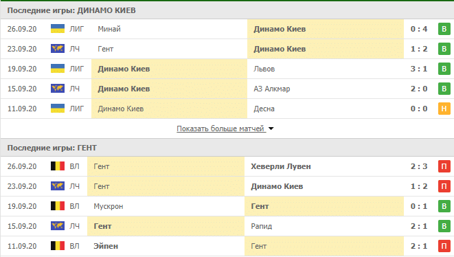 Динамо Киев – Гент: таблица