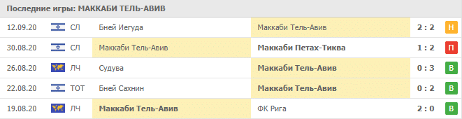 Маккаби Тель-Авив – Динамо Брест: таблица