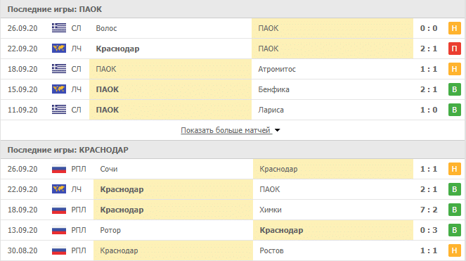 ПАОК – Краснодар: таблица