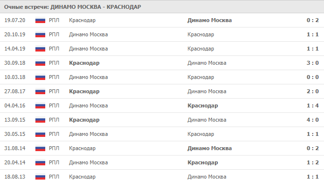 Динамо Москва – Краснодар: статистика