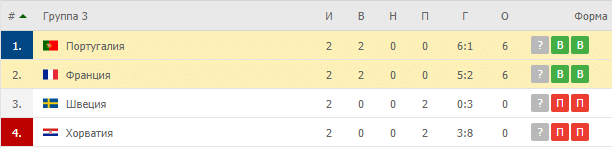 Франция – Португалия:таблица