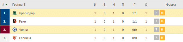 Краснодар – Челси: таблица