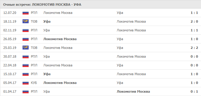 Локомотив Москва – Уфа: статистика