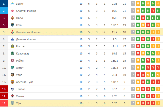 Локомотив Москва – Уфа: таблица