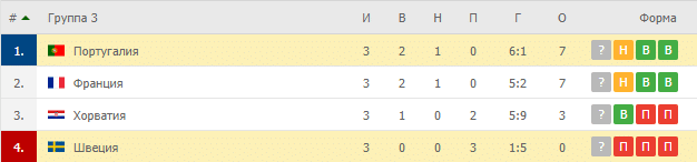 Португалия – Швеция: таблица