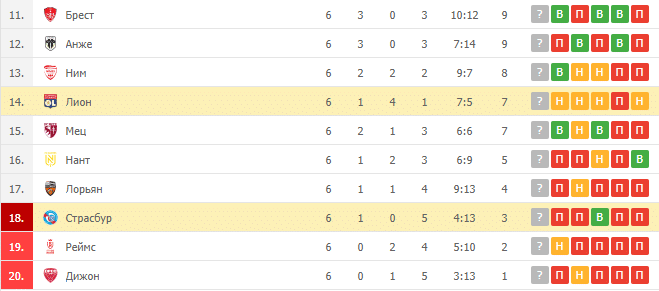 Страсбур – Лион: таблица