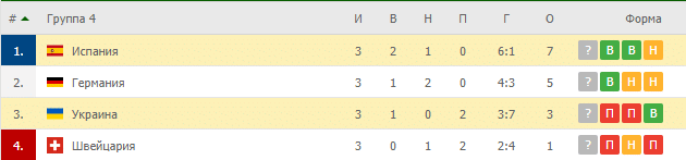 Украина – Испания: таблица