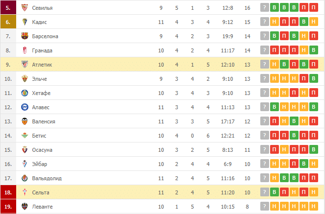 Атлетик – Сельта: таблица