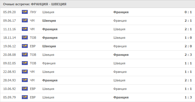 Франция – Швеция: статистика
