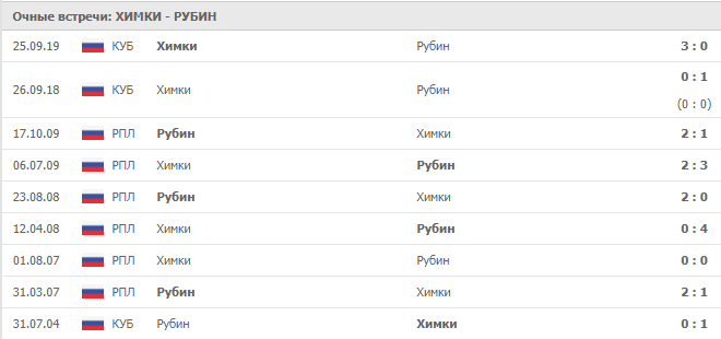 Химки — Рубин: статистика