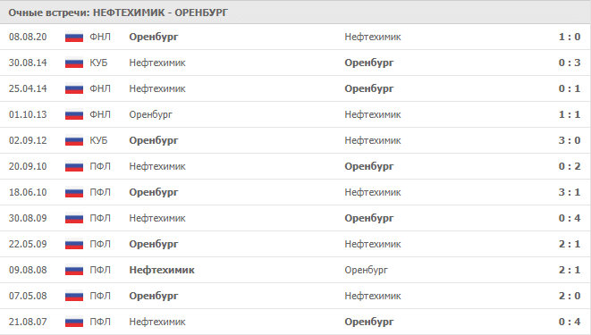 Нефтехимик – Оренбург: статистика