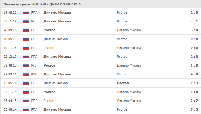 Ростов – Динамо Москва: статистика