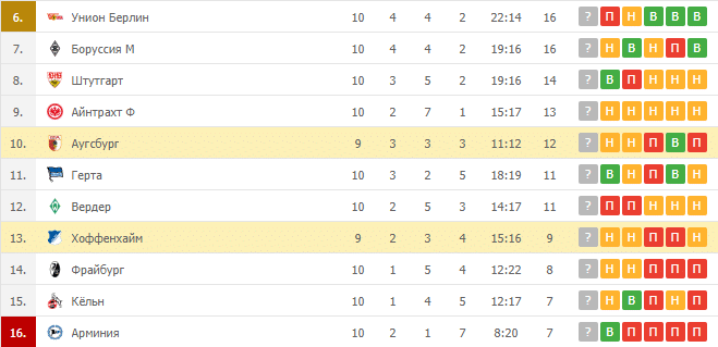 Хоффенхайм – Аугсбург: таблица
