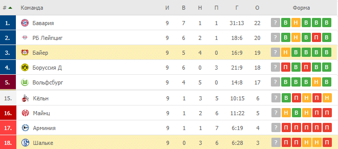 Шальке – Байер: таблица
